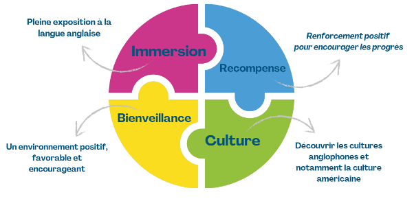 Schéma processus et méthodologie